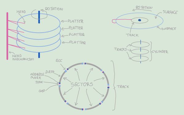 Disk Concepts
